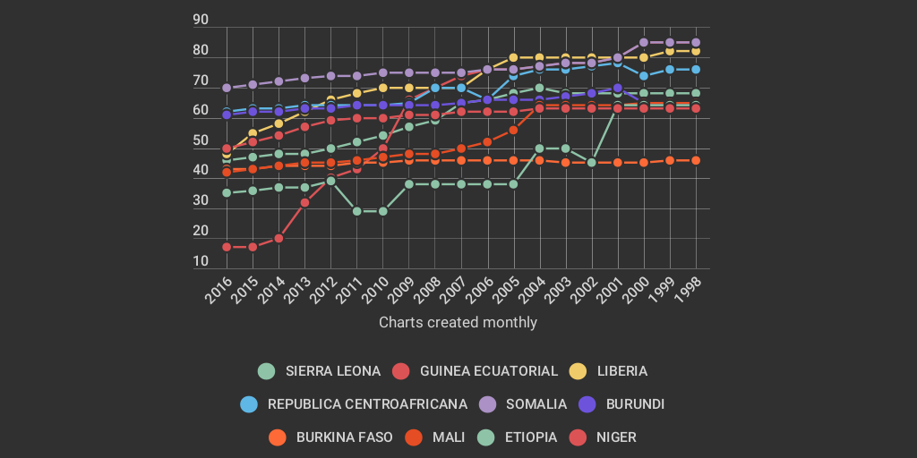 LOS 10 PAISES MAS POBRES DEL MUNDO by Paula Andrea Osorio Olarte - Infogram