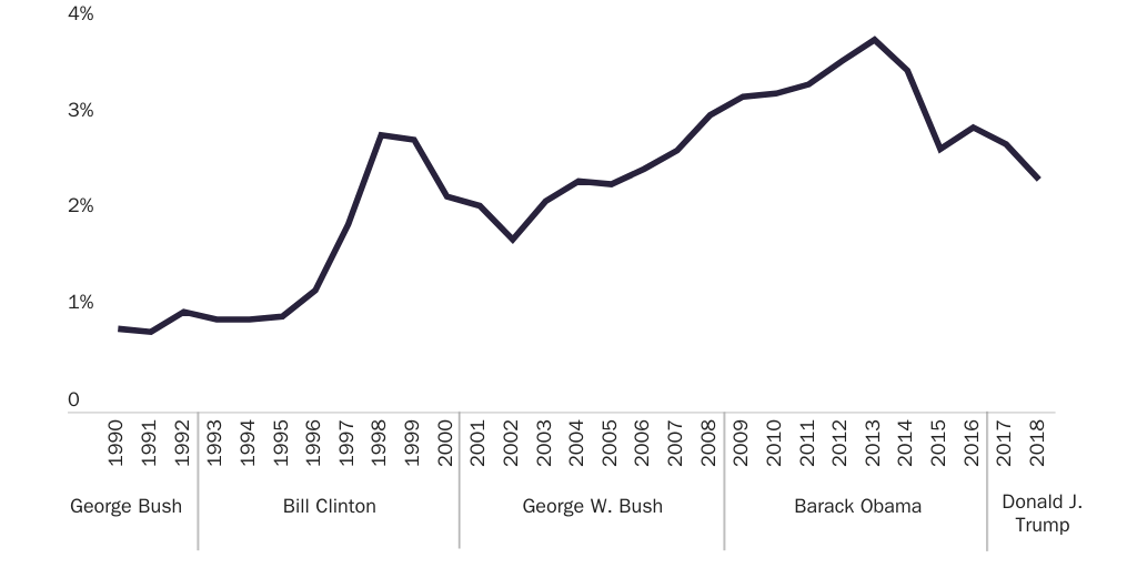 Figure 1: Removals as a Percentage of the Estimated Illegal Immigrant Population
