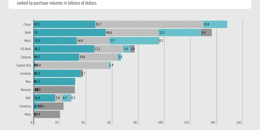 Top U.S. Issuers of Commercial Cards (purchase volumes in B) by Zack