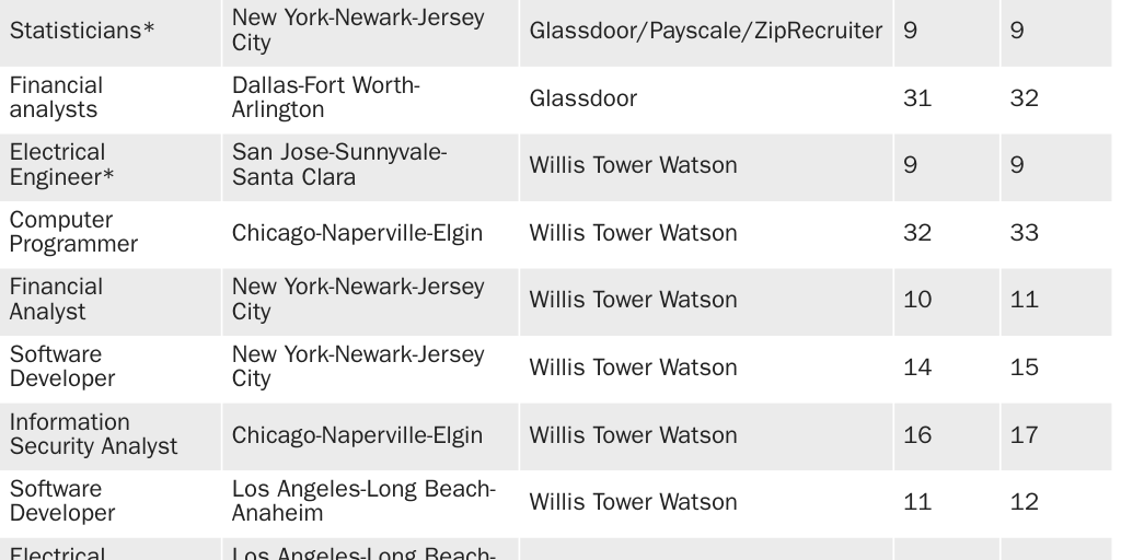 Table 1: OES wage percentile for DOL-cited private wage data for entry level jobs