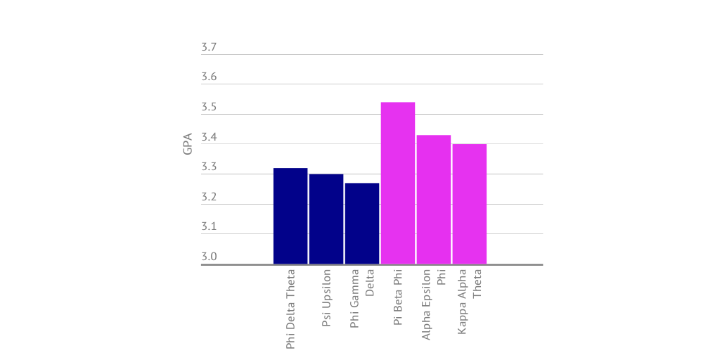 Top 3 Fraternities and Sororities at Syracuse University by bnfowler ...