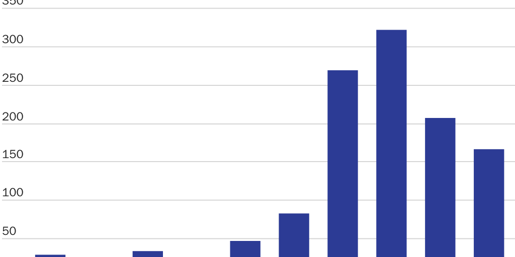 20231208_Lincicome and Packard_Substantial Transformation Rulings