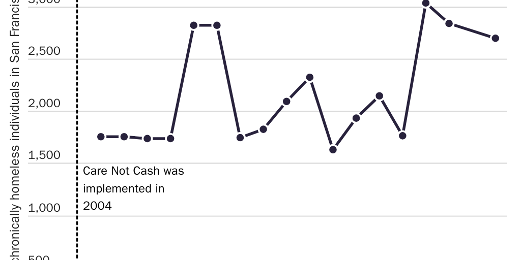 Figure 4: Number of chronically homeless individuals in San Francisco