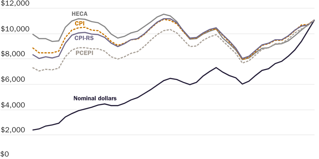 Figure 4: State Funding per Student by Price Index