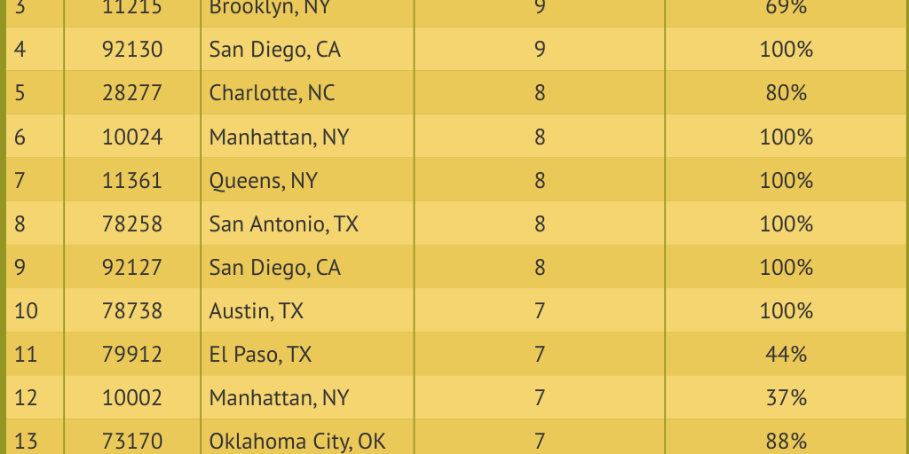 RentneartopschoolsperzipcodesRentCafe Infogram