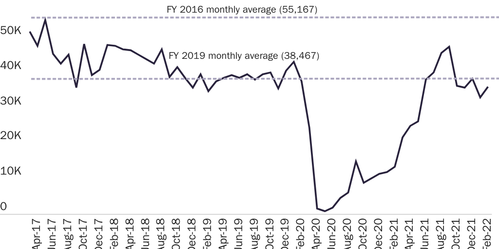 Figure 1: Immigrant visas issued by month to prospective legal permanent residents