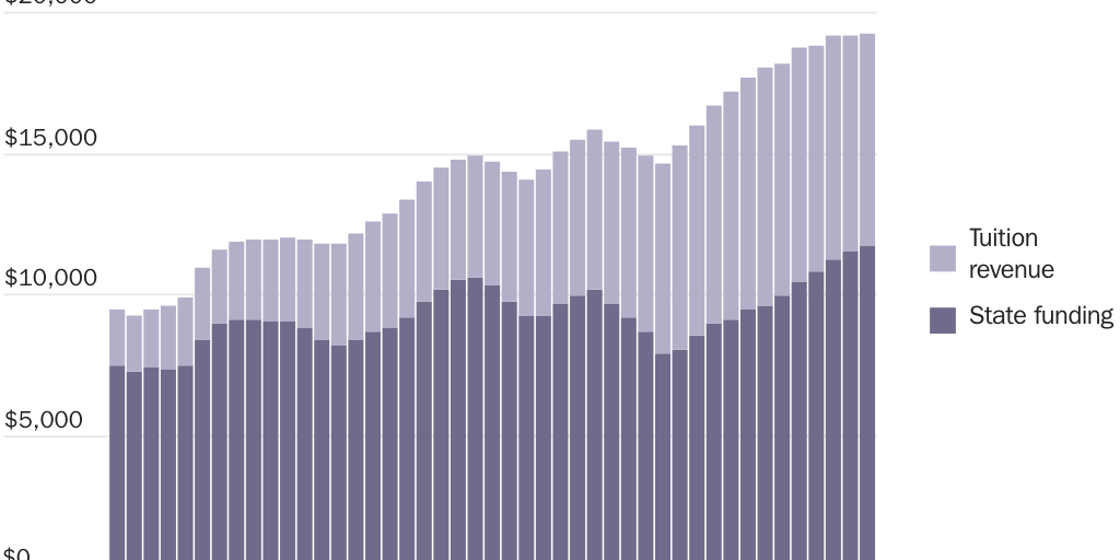 Figure 8 [web]: Total educational revenue per student