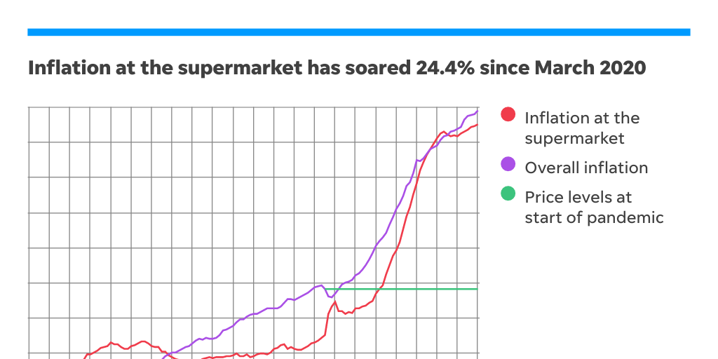 supermarket inflation by Cincinnati Enquirer - Infogram