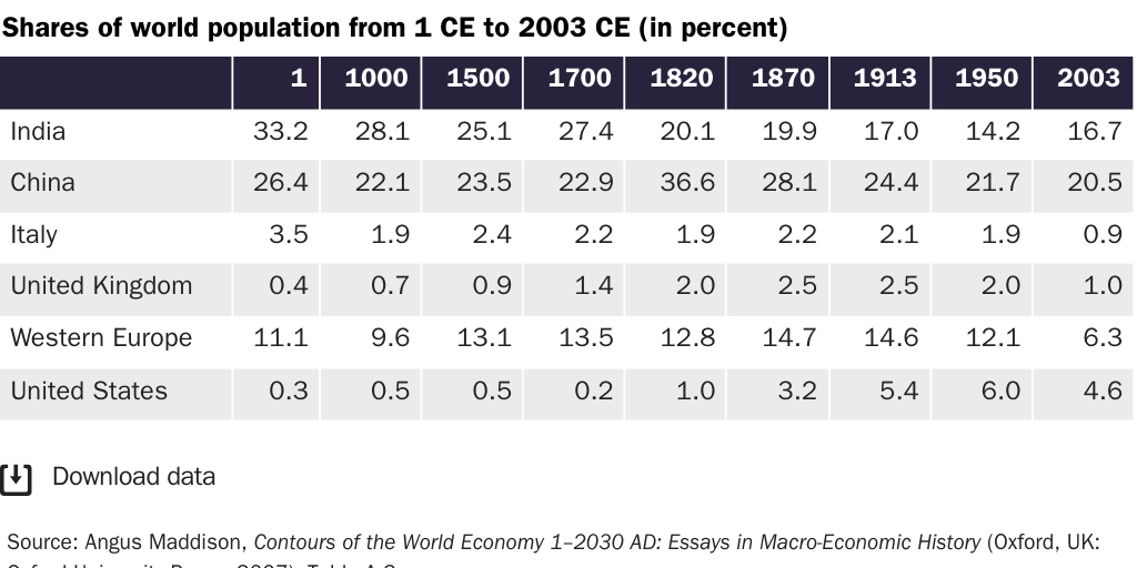 Table 2: Shares of world population from 1 CE to 2003 CE (in percent)