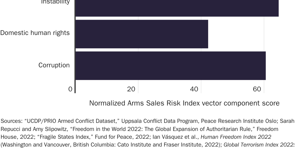 Figure 15: Arms Sales Risk Index vector component scores for India