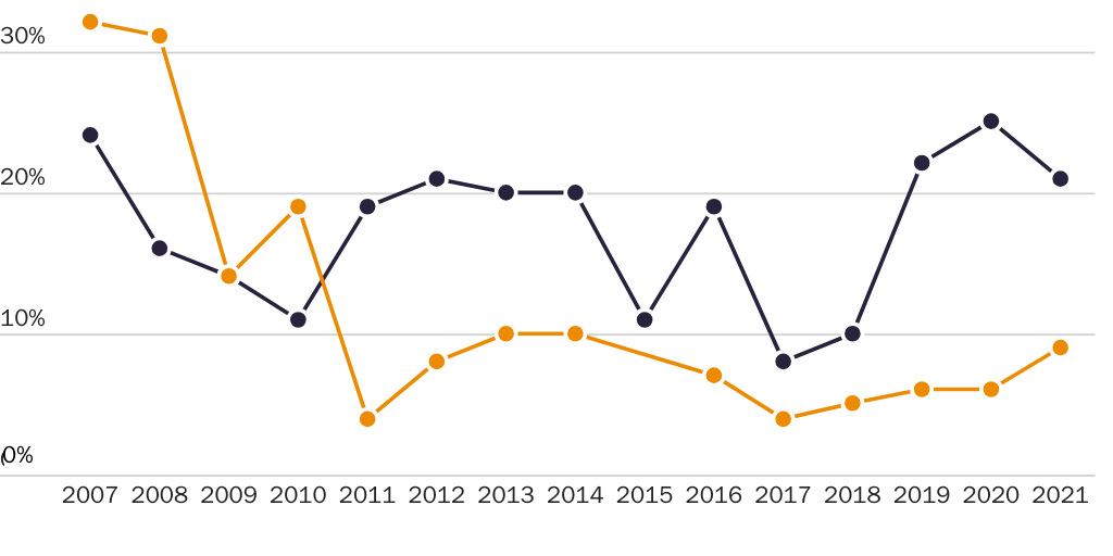 Figure 15: EB-5 investor denial rates, initial petition and green card application after two years, FY 2007–⁠21
