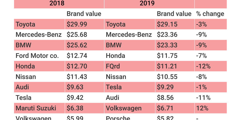 Top 10 Automotive Brands Worldwide, Ranked by Brand Value, 2018 & 2019 Infogram
