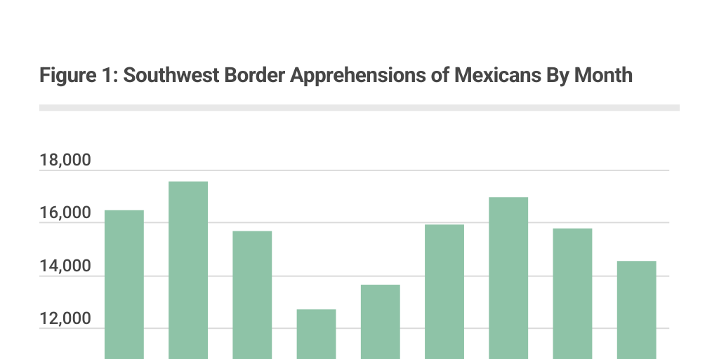 Figure 1 Southwest Border Apprehensions of Mexicans by Month