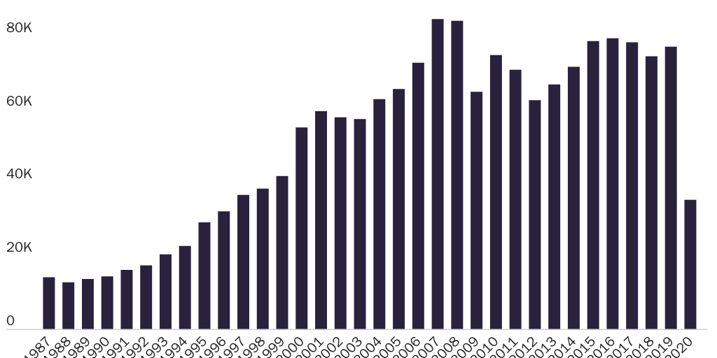 Figure 1: L-1 visas issued by fiscal year