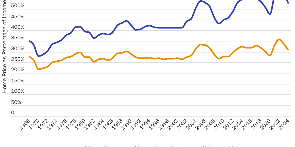 Median Home Price as Percentage of Income by Household Type