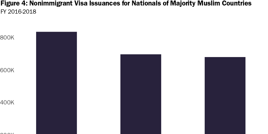 Figure 4: Nonimmigrant Visa Issuances for Nationals of Majority Muslim Countries