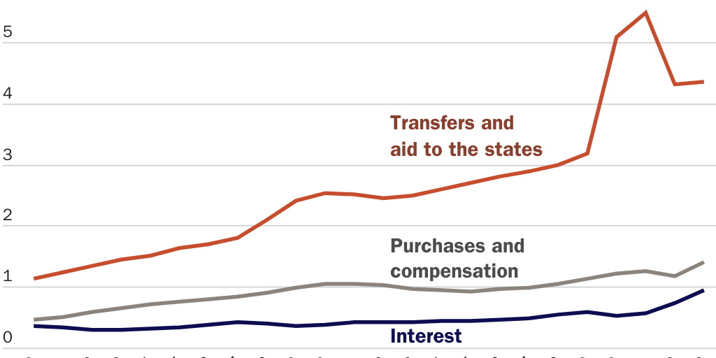 Copy: CEdwards_KChanwong_Fig_3_Time_Series_Fed_Spending_activity