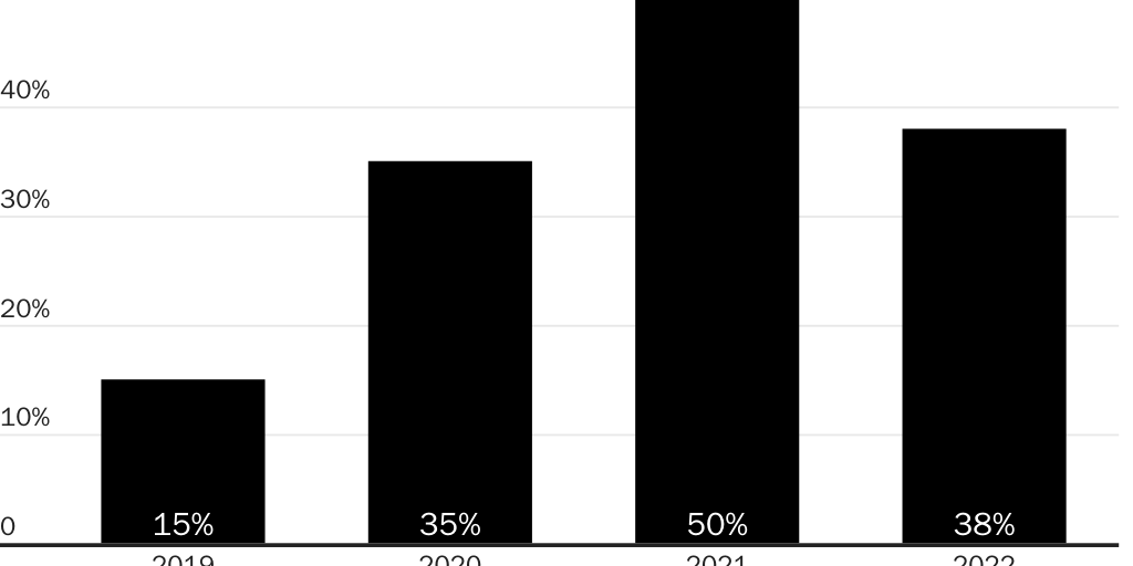 Figure 9: Share of employment-based green cards issued in the 4th quarter has grown