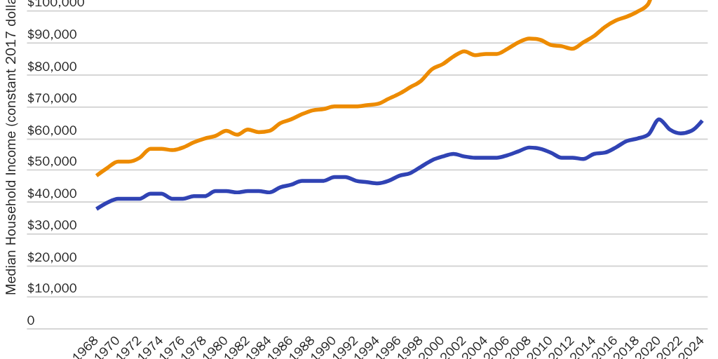 Median Income by Household Type