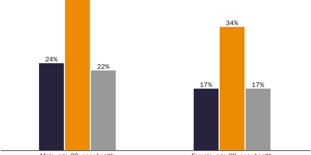 Figure 6 [web]: Short-term PA: Individual-market coverage is similarly or more secure than employer coverage
