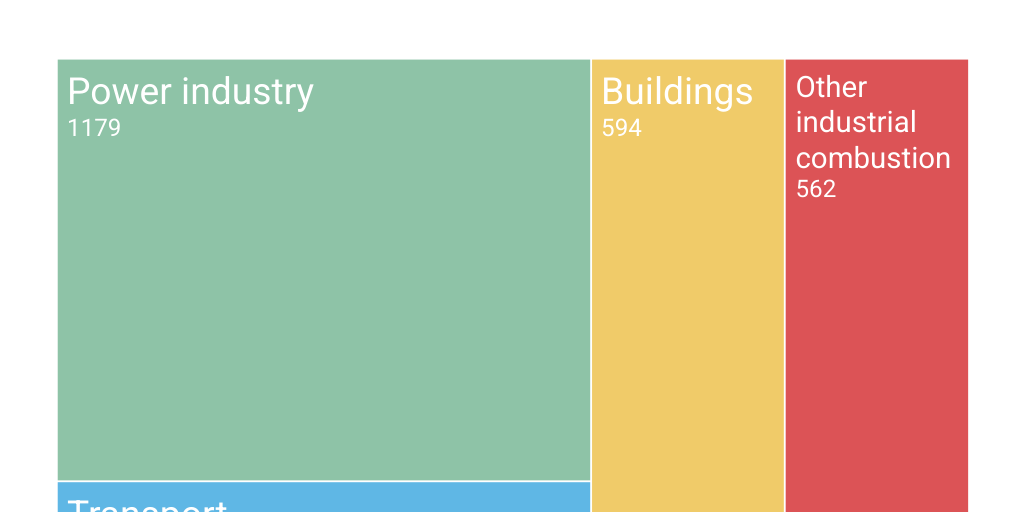 Treemap Chart - Infogram