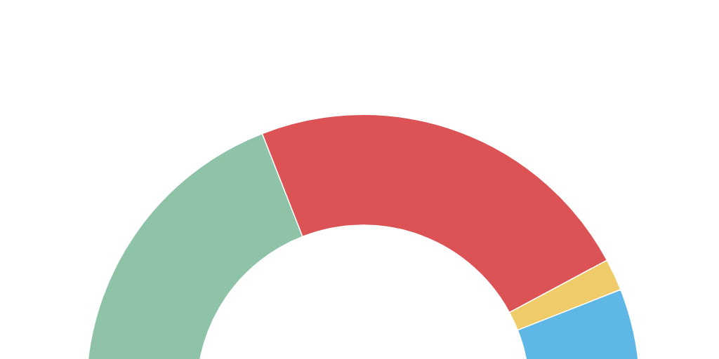 Semi circle Chart Infogram