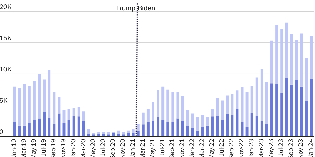 Figure 6: Biden is screening out the most asylum seekers for lacking credible fear