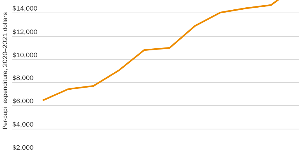 Figure 6: Change in total spending per public school pupil, 2020–21 dollars