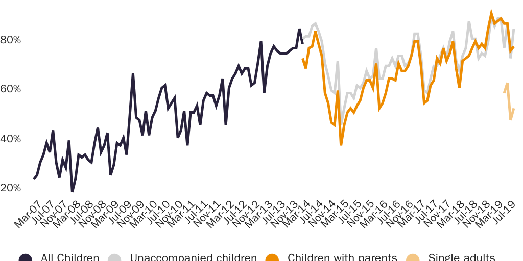 Figure 4: Share of U.S. and Mexican Arrests of Central Americans Made by the U.S. Age and Status