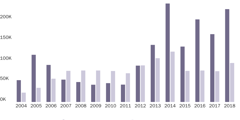 Figure 2: U.S. Border Patrol Apprehensions and U.S. Removals of Northern Triangle Migrants