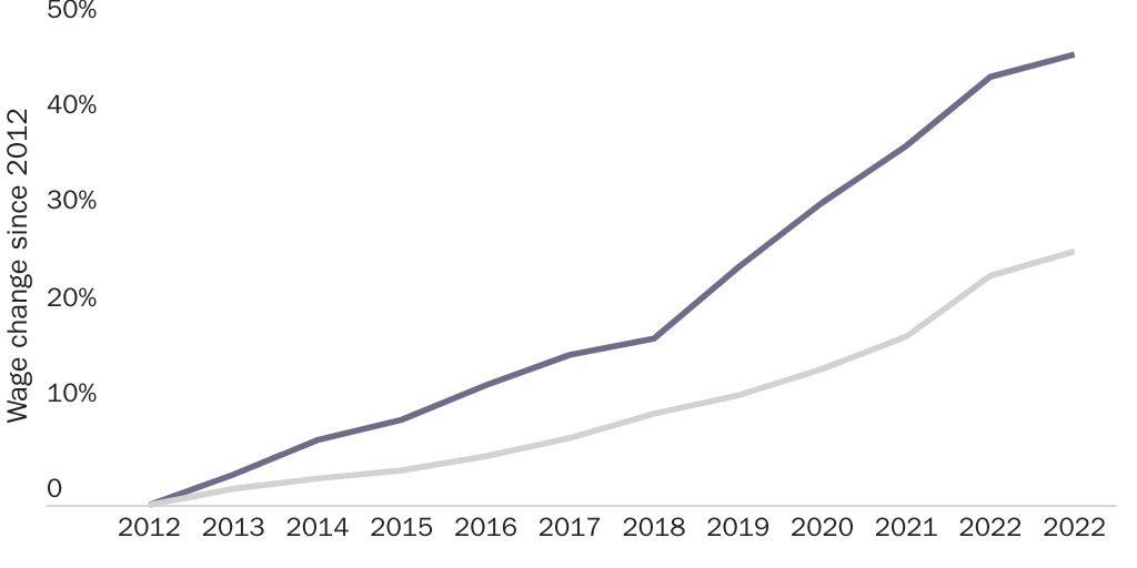 Figure 1: Percentage change in all median wages and wages for H-2A (AEWR) since 2012