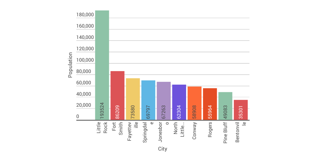 Population of Largest Cities In Arkansas Infogram