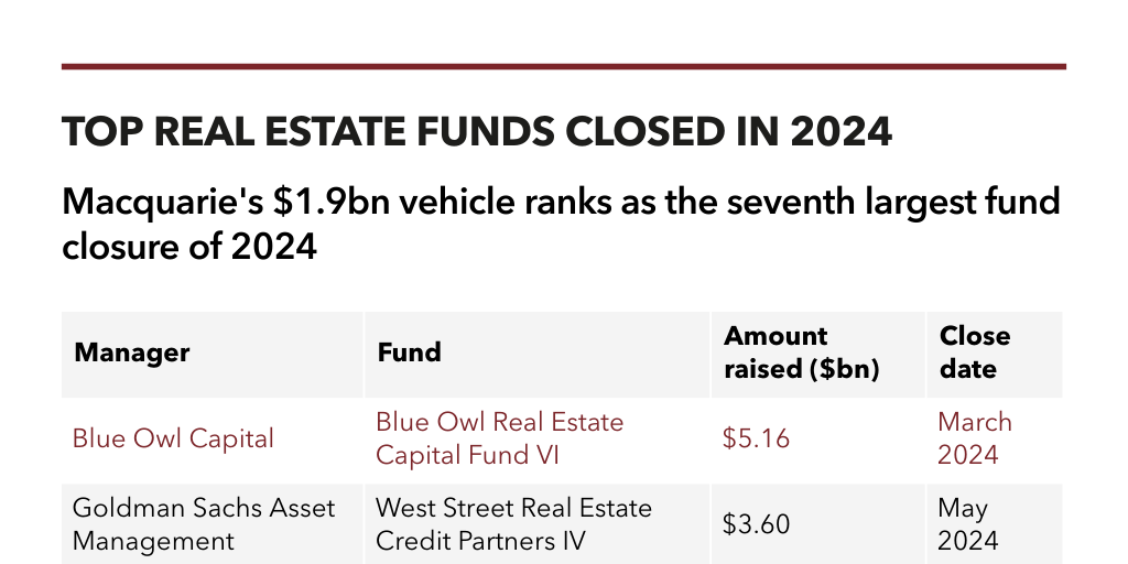 Macquarie Top 10 funds closed by PERE - Infogram