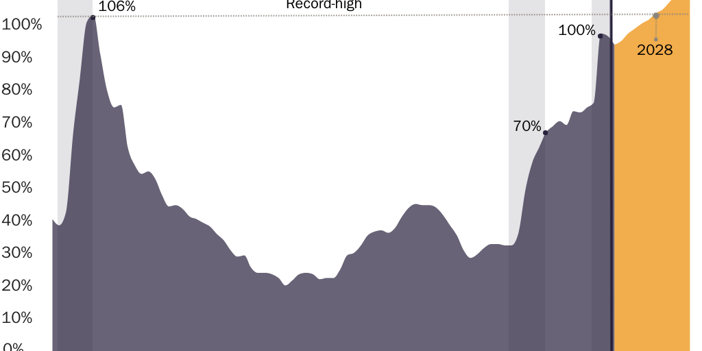 Federal public debt, share of GDP