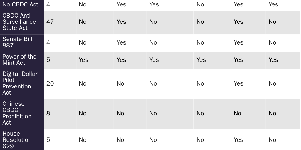 Updated CBDC Legislation Recap