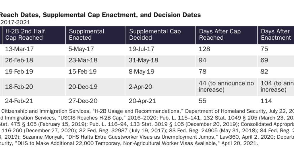 Table 1: H-2B Cap Reach Dates, Supplemental Cap Enactment, and Decision Dates