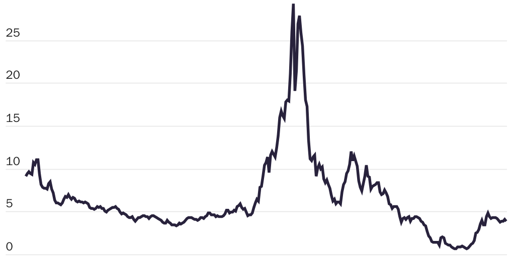 Figure 7 [Web]: In Greece’s fiscal crisis, the 10-year bond yield jumped suddenly
