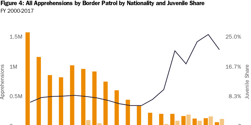 Figure 4: All Apprehensions by Border Patrol by Nationality and Juvenile Share