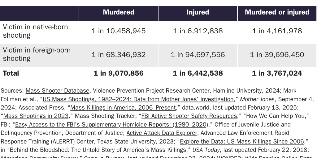 Copy: Table 2 [print]: Annual Chance of Being Murdered, Injured, or Murdered and Injured in a Mass Shooting, 1966-2024