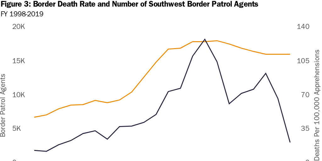 Figure 3: Border Death Rate and Number of Southwest Border Patrol Agents