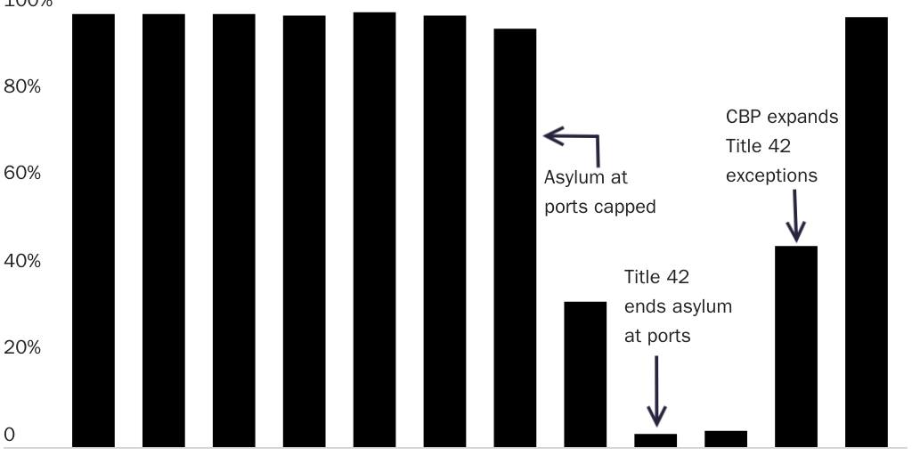 Figure 4: Legal Share of Undocumented Haitians Processed at the U.S.-Mexico Border