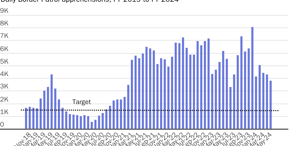 Figure: Border Patrol arrests have rarely met Biden's new target in recent years