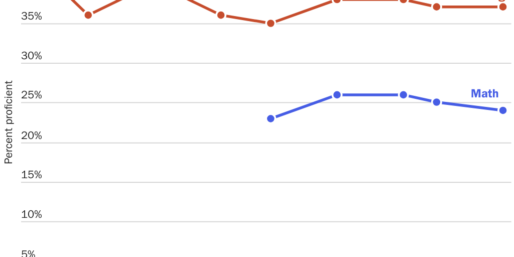 Figure 4: Change in NAEP long-term trend results, 17-year-olds