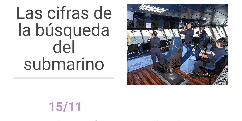 Las cifras de la búsqueda del submarino by Lorena Guarino - Infogram