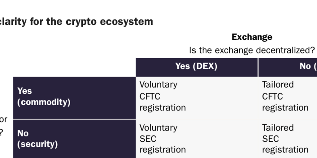 Table 1: Regulatory clarity for the crypto ecosystem