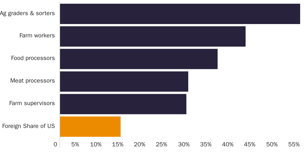 Figure 2:Foreign-born share of food production and processing and foreign share of U.S. population