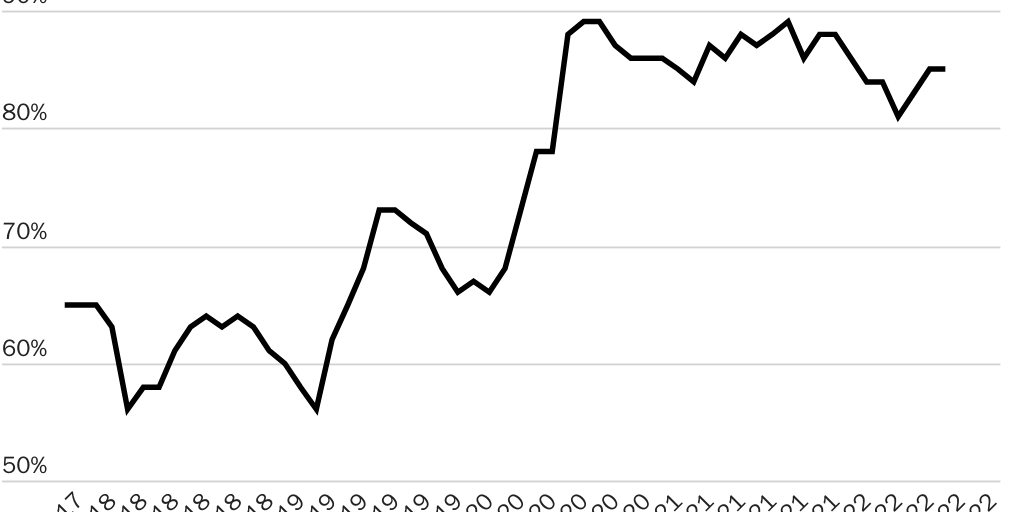 Figure 6: Share of H-1B petitions approved after a request for evidence keeps rising