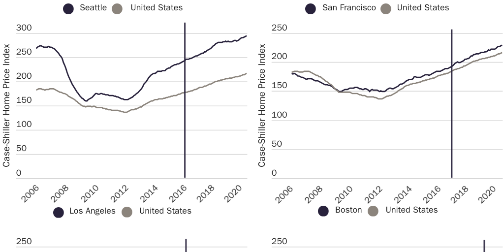 Figure 10: Case-Shiller home price index