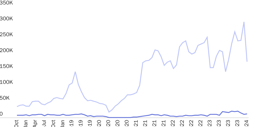 Figure 5: Very few immigrants coming to the border are screened for fear