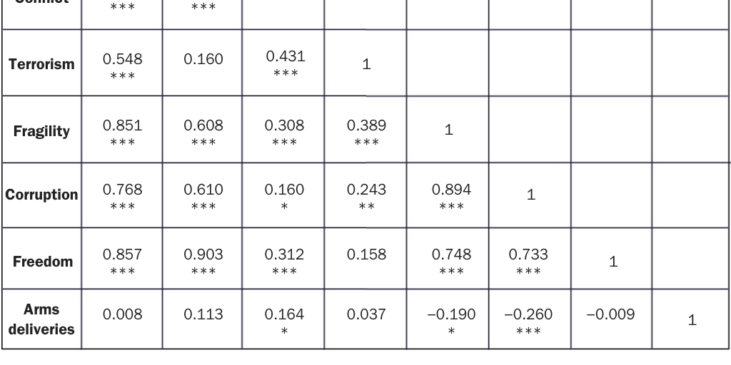 Table 3: Arms Sales Risk Index factors correlation matrix